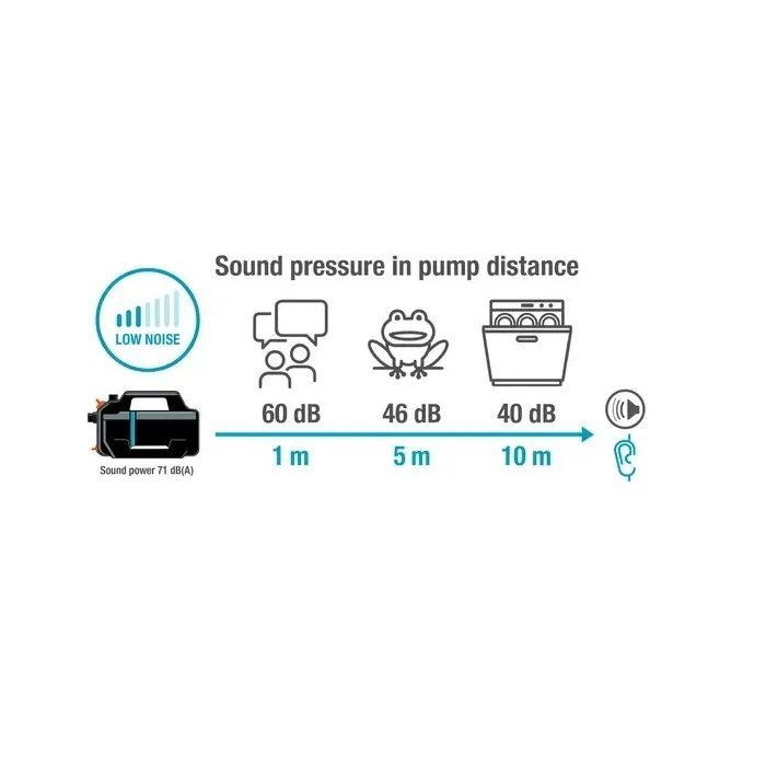 Kit pompa per irrigazione di superficie silenziosa GARDENA 5000 - Con dispositivo di aspirazione - Silenziosa - Alte prestazioni